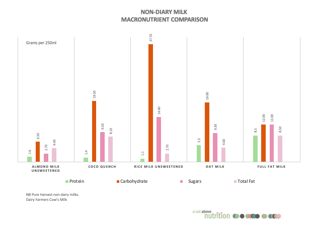 which-non-dairy-milk-is-the-healthiest-a-cut-above-nutrition